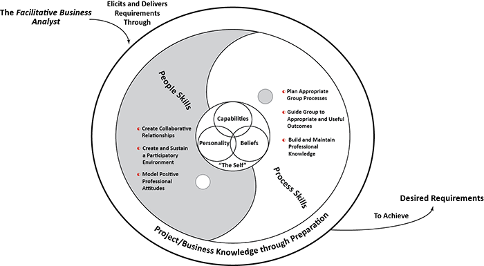 mandala of facilitative business analyst